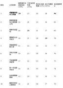 为确保测评的科学性