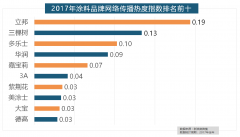 格莱美墙纸的收集热度指数较着高于其他壁纸品